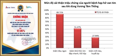 Vương Tâm Thống được 94.12% người bị hẹp hở van tim đánh giá hài lòng